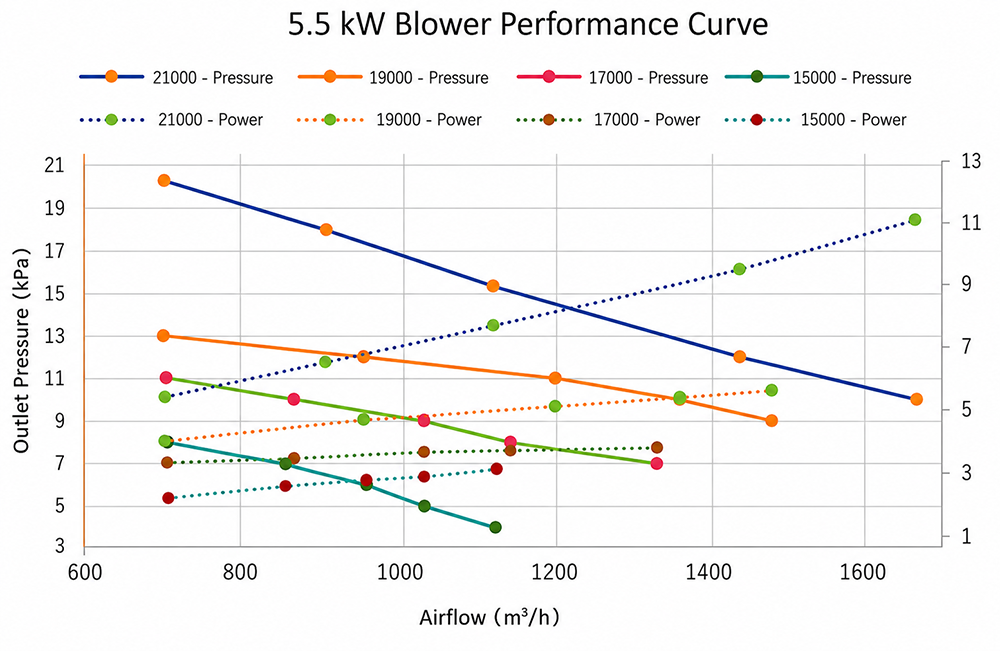 5.5 kW Performance-Curve 5.5 kW Performance-Curve
