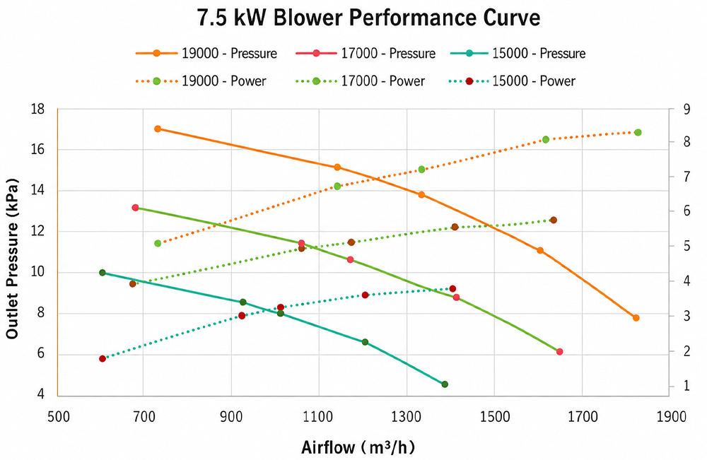 7.5 kW Performance-Curve 7.5 kW Performance-Curve
