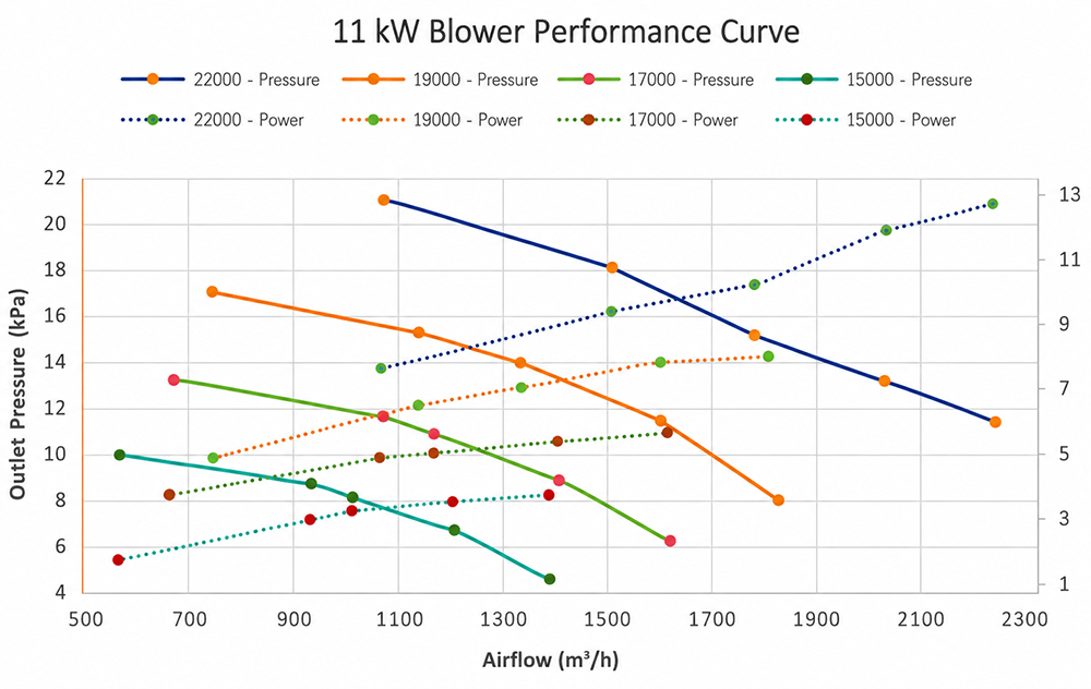 11 kW Performance-Curve 11 kW Performance-Curve