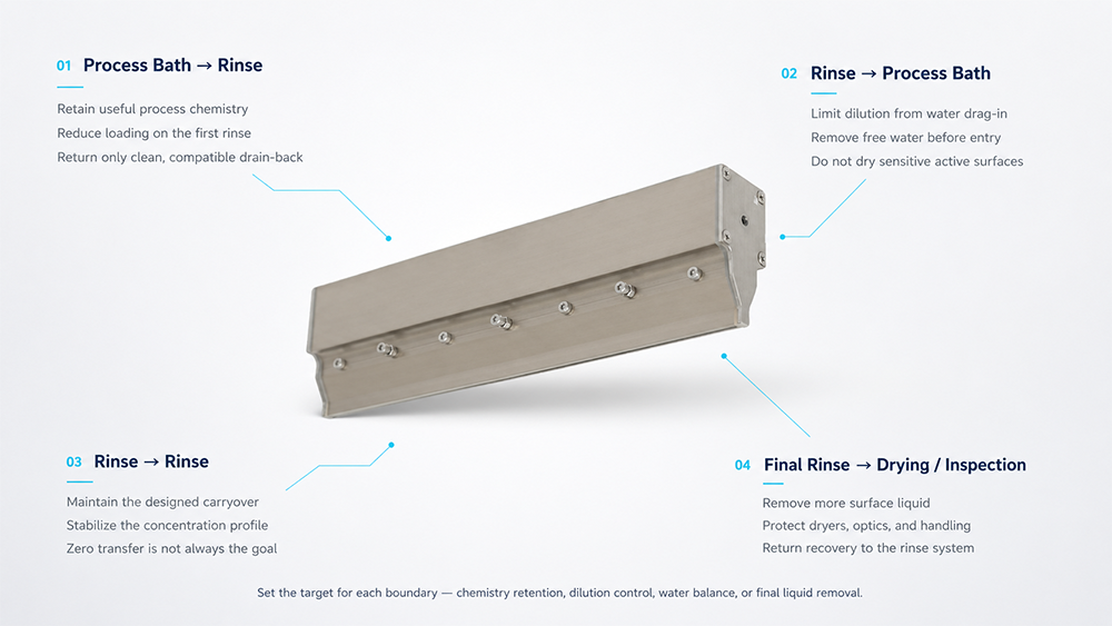 Where Air Knives Fit Across Four Tank Boundaries